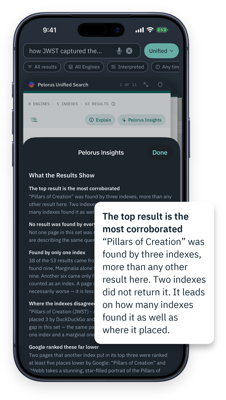 Pelorus on iPhone: the Pelorus Insights sheet over a Unified Search, with one fact lifted out and enlarged: the top result is the most corroborated, found by three indexes, more than any other result here.